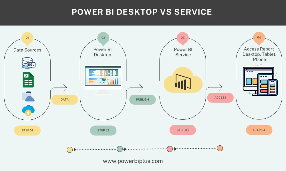Power-bi-desktop-service-workflow.webp